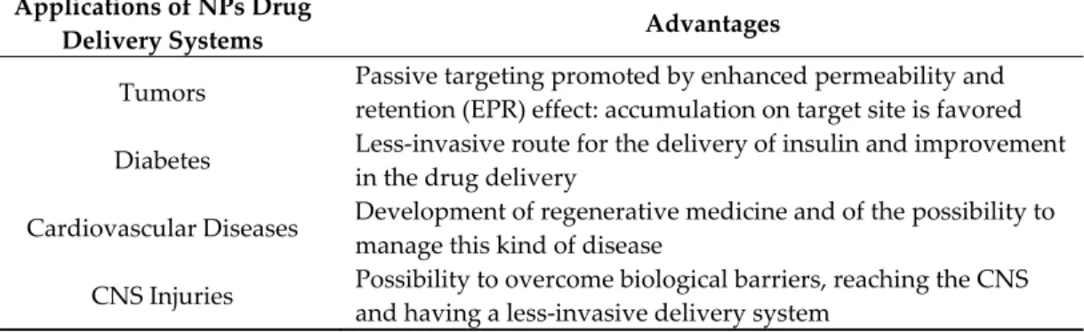 Table  1.  Main  applications  of  nanoparticles  (NPs)  drug  delivery  systems.  CNS:  central  nervous  system.  Applications of NPs Drug  Delivery Systems  Advantages  Tumors  Passive targeting promoted by enhanced permeability and  retention (EPR) eff
