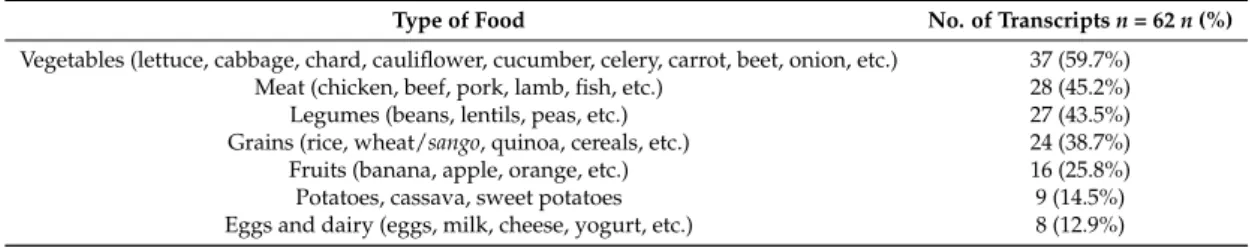 Table 1. “Buena alimentación”.