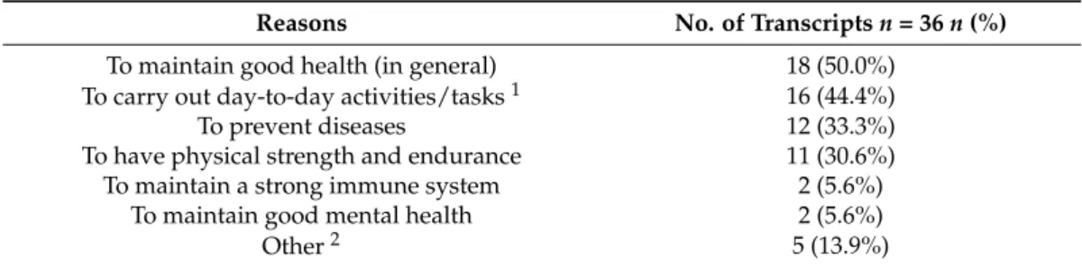 Table 3. Reasons for “buena alimentación”.