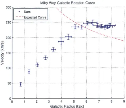 Figure  1-1:  The  galactic  rotation  curve  from  1  =  (5  - 85)'  where  1 longitude