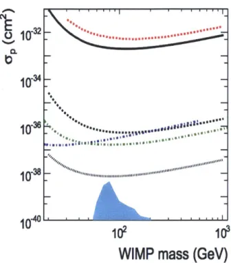 Figure  1-2:  90% condance  level  limit  on  the  spin-dependent  WIMP-proton  cross  sec- sec-tion  vs