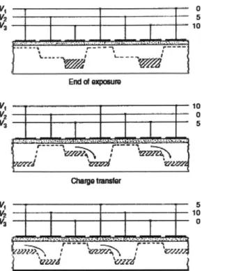 Figure  2-1:  A  schematic  diagram  of a three-phase  voltage  operation  CCD.  The  clock voltages  are  shown  for  the  three  phases  of the  readout  process