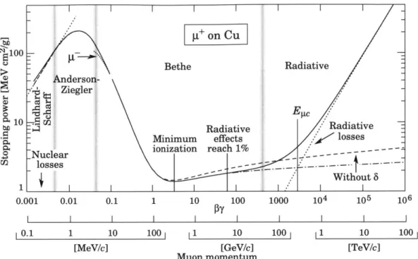 Figure  2-3:  Stopping  power((-dE/dx))  for  p+  in  copper  as curves  indicate  the total  stopping  power,  and  vertical  bands tween  different  approximations  [3].