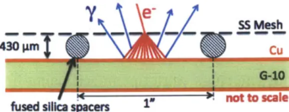 Figure  3-3:  The  amplification  region  of  the 4-shooter  detector.