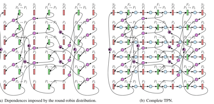 Figure 5. S TRICT O NE -P ORT model: places imposed by the different constraints described in Sub- Sub-section 3.3.