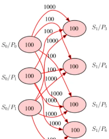 Figure 6. Example B: Stage 0 is replicated on 3 processors, and Stage 1 on 4 processors.