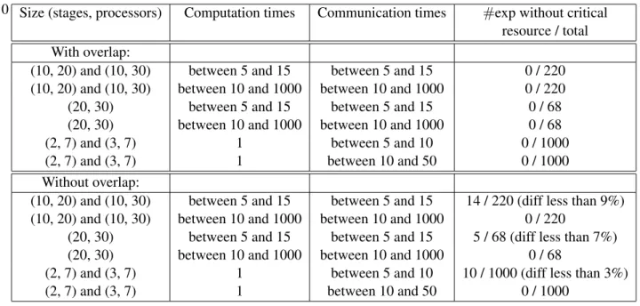 Table 2. Numbers of experiments without critical resource.