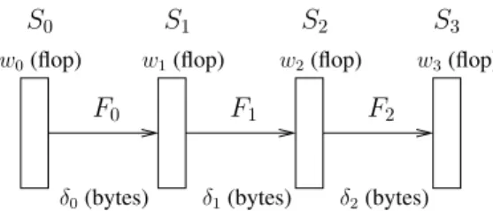 Figure 1. Example of a 4-stage pipeline.