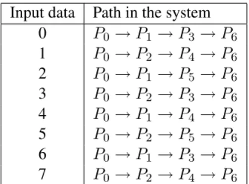 Table 1. Example A: Paths followed by the first input data.