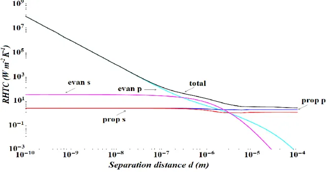 Figure 1.7: Variation of the radiative heat transfer coefficient (contributions of the  evanescent and propagative EM waves of s and p polarizations) between two semi-infinite 