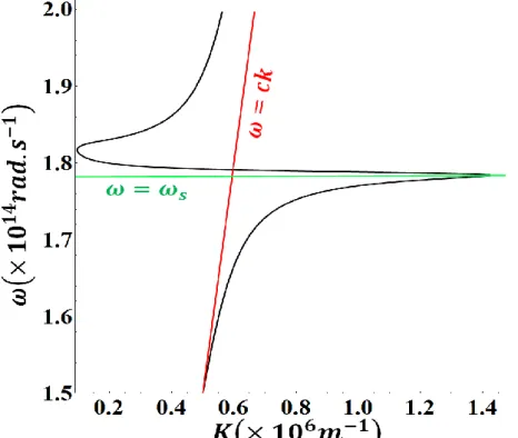 Figure 1.9: Dispersion relation for surface phonon-polaritons at a SiC−vacuum interface