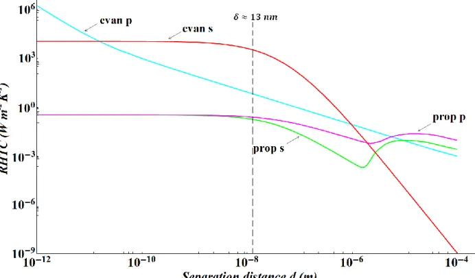 Figure 2.1: Variation of the radiative heat transfer coefficient (contributions of evanescent and  propagative EM waves of s and p polarizations) between two semi-infinite Al parallel planes of 