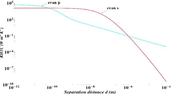 Figure 2.2: Variation of the radiative heat transfer coefficient (contributions of the evanescent  EM waves of s and p polarizations) between two semi-infinite Al parallel planes of average 