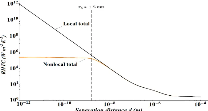 Figure 3.14: Variation of the total radiative heat transfer coefficient (summation of the  contributions of evanescent and propagative EM waves of s and p polarizations) between two 