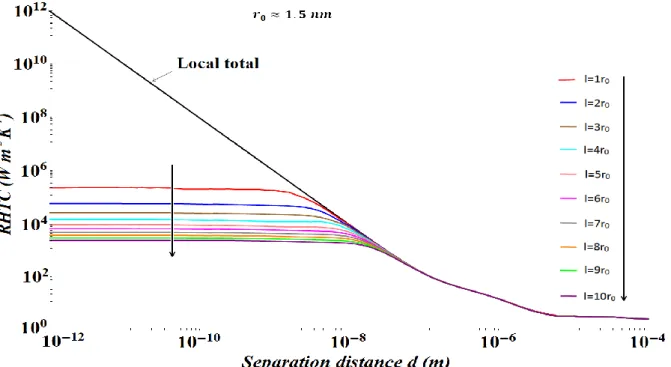 Figure 3.15: Variation of the total radiative heat transfer coefficient (summation of the  contributions of evanescent and propagative EM waves of s and p polarizations) between two 