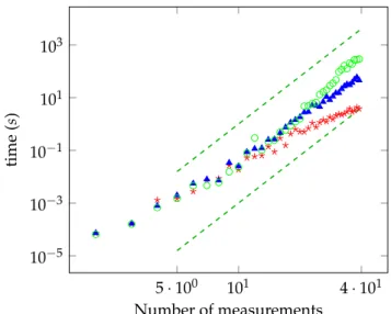 Figure 1. Time required for computing the distance from the local polytope for a maximally entangled state as a function of the number of measurements (log-log scale) with accuracy equal to 10 −3 , 10 −4 , and 10 −5 (red, blue, and green points, respective