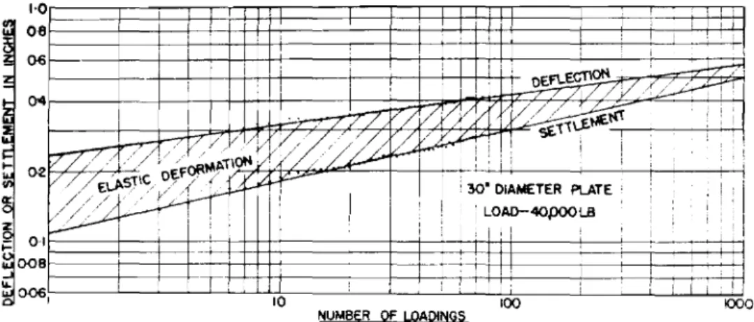 Fig. 2 Increasein deflectionand settlementresultingfrom repetitions of a given load