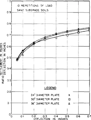 Fig. 6 Influence of diameter of bearing plate on the relationships between deflection and settlement for cohesive subgrade soils