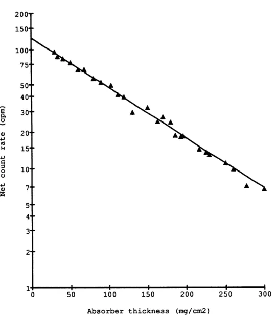 Figure  1.1.  Net count rate of  3P  as a function  of external  absorber thickness.