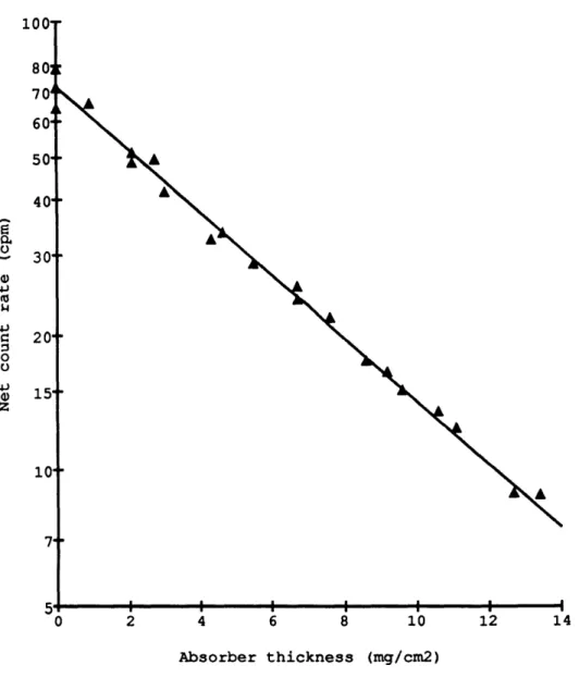 Figure 1.2.  Net count rate of  3P  as a function of external  absorber thickness.