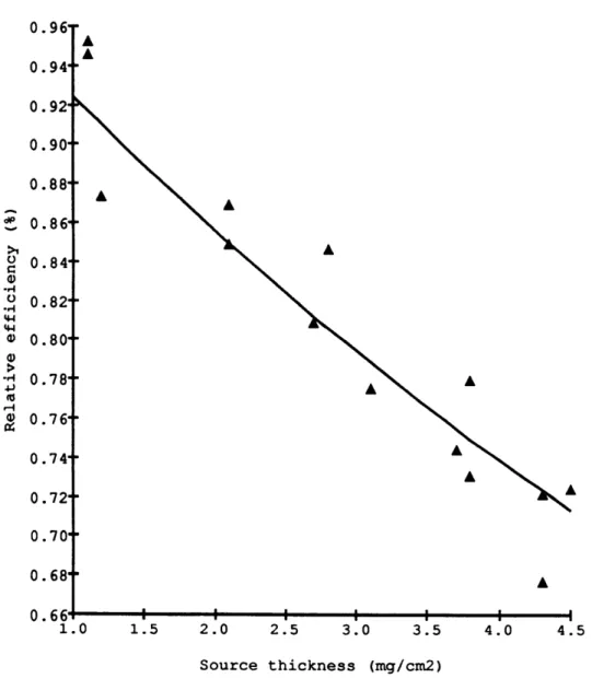 Figure 1.4.  Relative counting efficiency of 3P as a function  of source thickness.