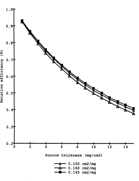 Figure  1.5.  Relative counting efficiency as a function of source thickness calculated for different values of the absorption coefficient  s.