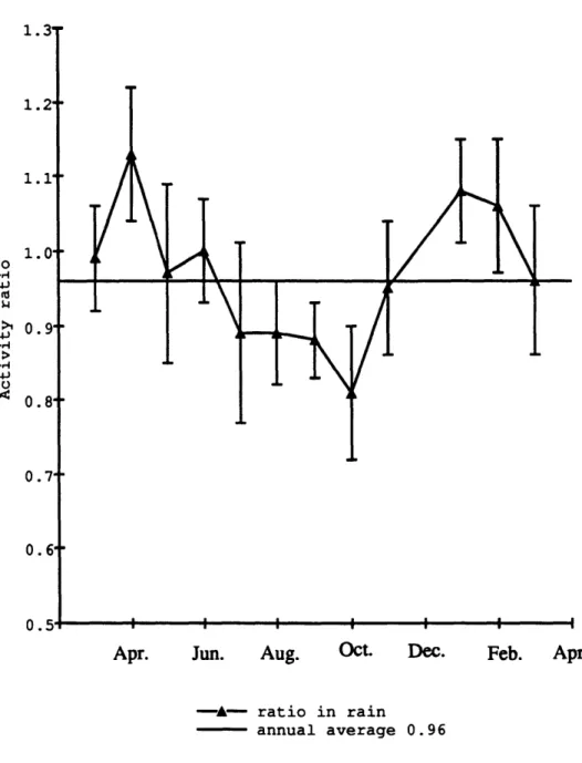 Figure 2.4.  Activity ratio 3 3 PtP in rain at BBSR averaged  monthly  from March  1991 to March  1992.