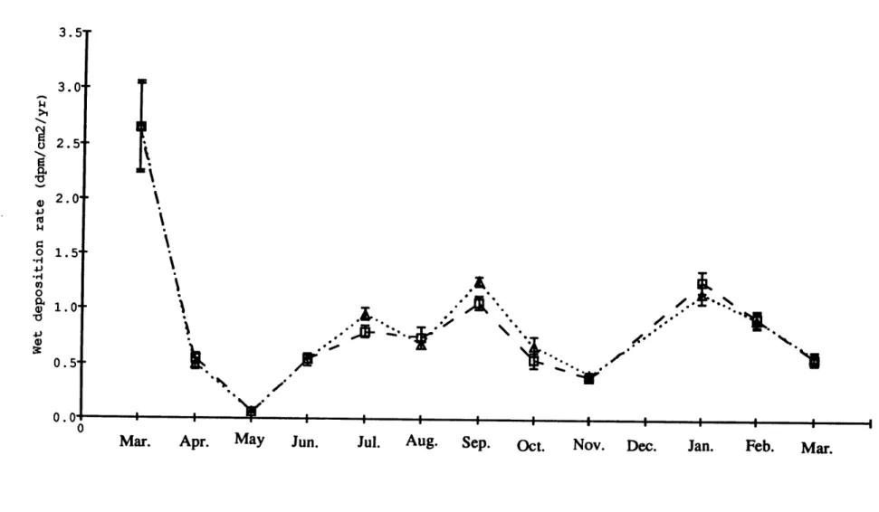 Figure 2.5.  Wet  deposition  rates of 3P and 3P averaged  monthly  at  Bermuda from  March  1991 to March  1992.