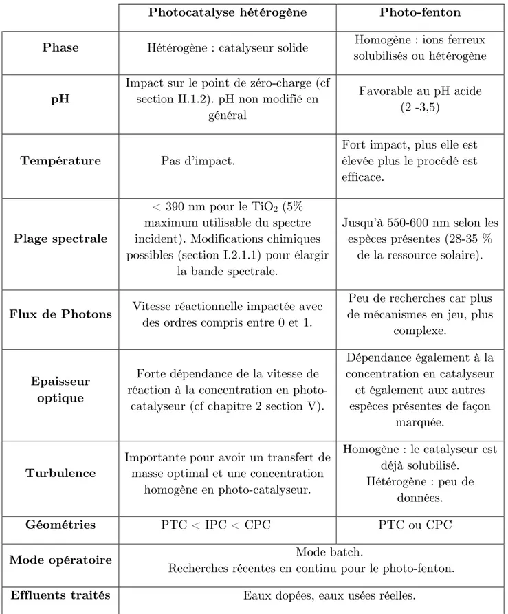 Tableau 1-2 Comparaison des contraintes techniques et scientifiques entre les procédés solaires de  photocatalyse hétérogène et de photo-fenton (Malato et al., 2009)