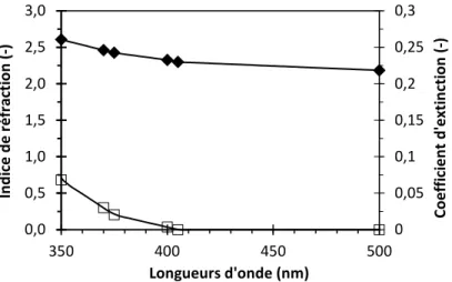 Figure 2-17 Constantes optiques calculées de l’aeroperl par les Équations 2-22 : indice de réfraction  W € 4@ de l’aeroperl  ( ♦ ) ; coefficient d’extinction  € 4@  de l’aeroperl ( □ )