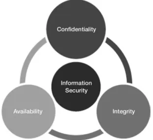 Figure 1  –  La triade intégrité-confidentialité-disponibilité selon l’ENISA  43