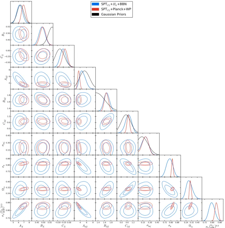 Figure 5. Contour triangle plot showing the degeneracies between scaling relation parameters and cosmological parameters