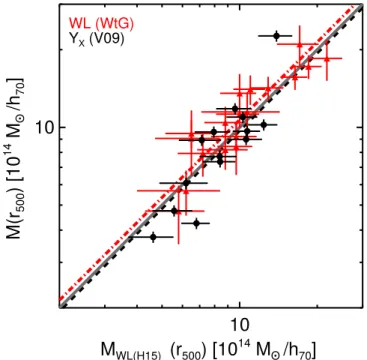 Figure 1. A plot comparing cluster weak lensing and Y X -based mass estimates.