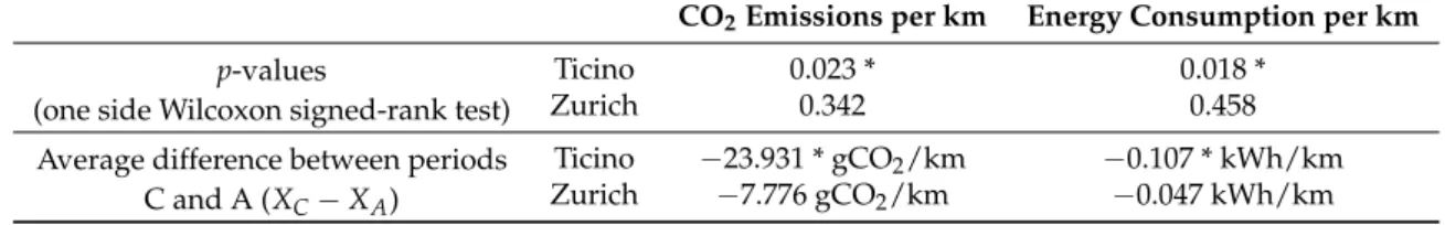 Table 3. Test of hypothesis H2: effect of GoEco! on systematic loops of the treatment group members (n Ticino = 15, n Zurich = 14).