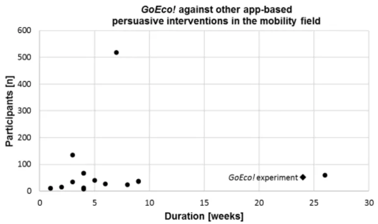 Figure 3. Comparison between GoEco! (n = 52, 24 mobility tracking weeks overall), based on data provided by [56].