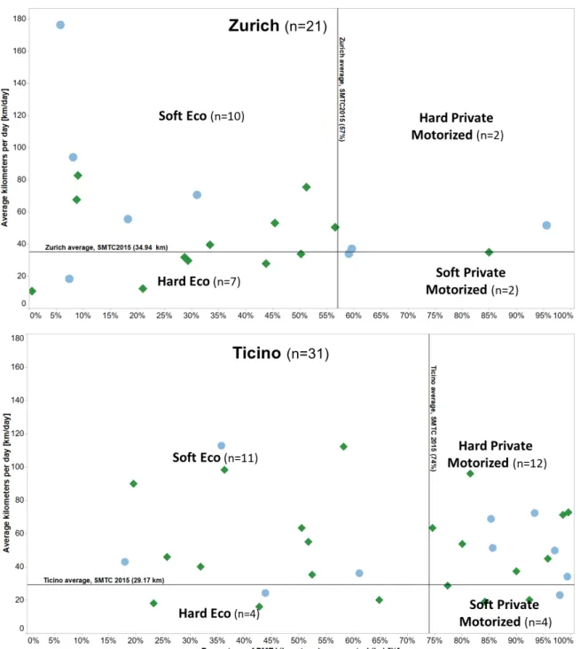 Figure 4. Baseline mobility patterns of the n = 52 active GoEco! participants, against average mobility patterns of the population in Zurich and Ticino, as indicated by the 2015 Swiss Mobility and Transport Census data.