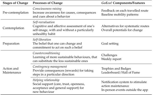Table 1. Features and components of the persuasive app GoEco!, with respect to stages and processes of change identified by the Transtheoretical model [33].