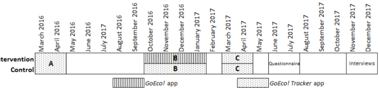 Figure 2. Timeline of the GoEco! experiment, showing the three tracking periods and the final questionnaire and interviews