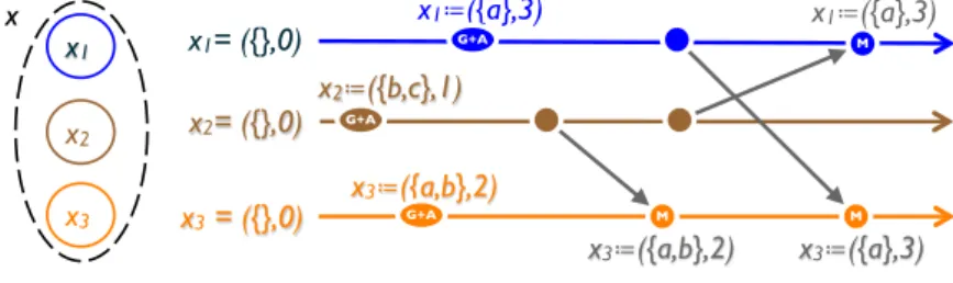 Figure 8: LWW-Set (state-based). Payload is a pair (set, timestamp)