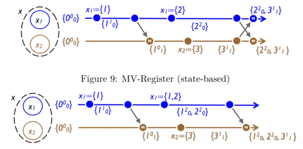 Figure 9: MV-Register (state-based)