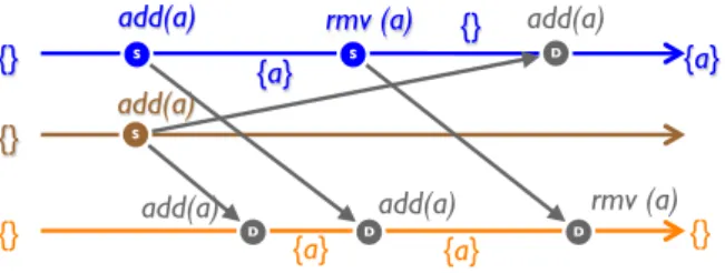 Figure 11: Counter-example: Set with concurrent add and remove (op-based)