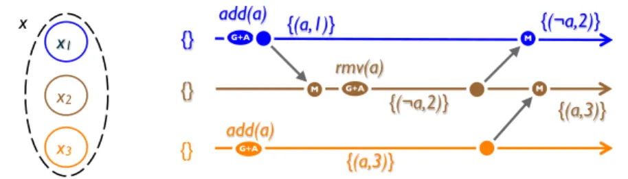 Figure 12: LWW-element-Set; elements masked by one with a higher timestamp are elided (state-based)