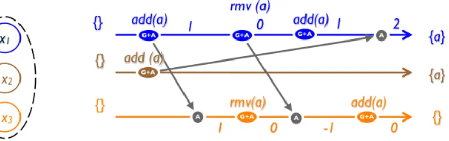 Figure 13: PN-Set (op-based)