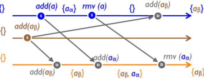 Figure 14: Observed-Remove Set (op-based)