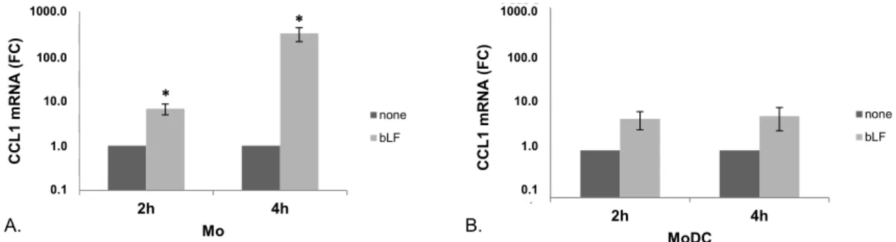 Figure 2. CCL1 mRNA accumulation in bLF-exposed Mo and MoDCs. CCL1 mRNA expression was analyzed by quantitative PCR and expressed as 2 ´∆∆CT values