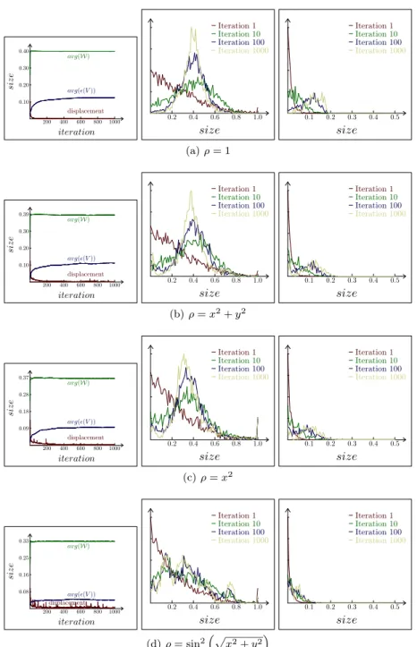 Figure 4: The experiment consists of 1.000 points, sampled in a circle uniformly with their respective ρ, submitted to the Lloyd’s method