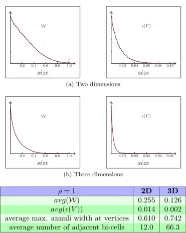 Figure 7: In (a) and (b) we have the histograms in two and three dimensions of W and ǫ(V ) respectively.