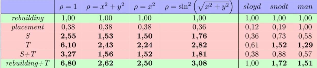 Table 1: The numbers below represent the speedup factor of an algorithm with respect to rebuilding, for a given input