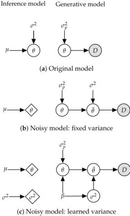 Figure 1. Gaussian mean field inference on model parameters θ with a Gaussian prior (a) can be reinterpreted as optimizing a point estimate on a model with injected noise, both when variance is fixed (b) and learned (c)