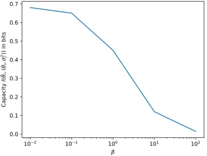 Figure 2 shows numerical results for various values of β. Standard variational inference (β = 1) results in a capacity of 0.45 bits per dimension